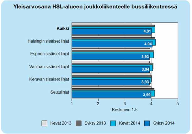 2.6 Yleisarvosana HSL-alueen joukkoliikenteelle bussiliikenteessä Vastaajat arvioivat linjan liikennöitsijäkohtaisen kokonaisarvosanan lisäksi HSL-alueen joukkoliikennettä kokonaisuudessaan.