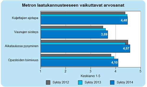 5 Metro Metroliikenteen laatubonus koostuu metron liikennöitsijäarvosanasta 75 %:n painotuksella.