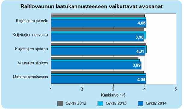 6 Raitiovaunu Raitioliikenteen laatubonus koostuu 50 %:n painotuksella liikennöitsijäarvosanasta.