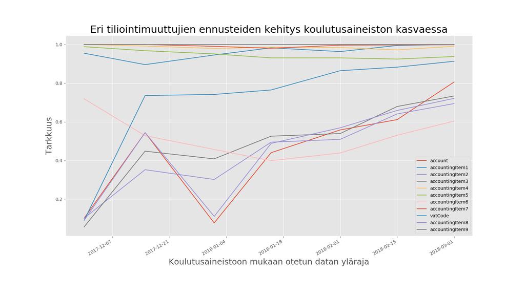 Tietomäärän lisäys opetukseen Esimerkki tiliöintimuuttujien osalta havainnollistaa, että ennustetarkkuus saadaan