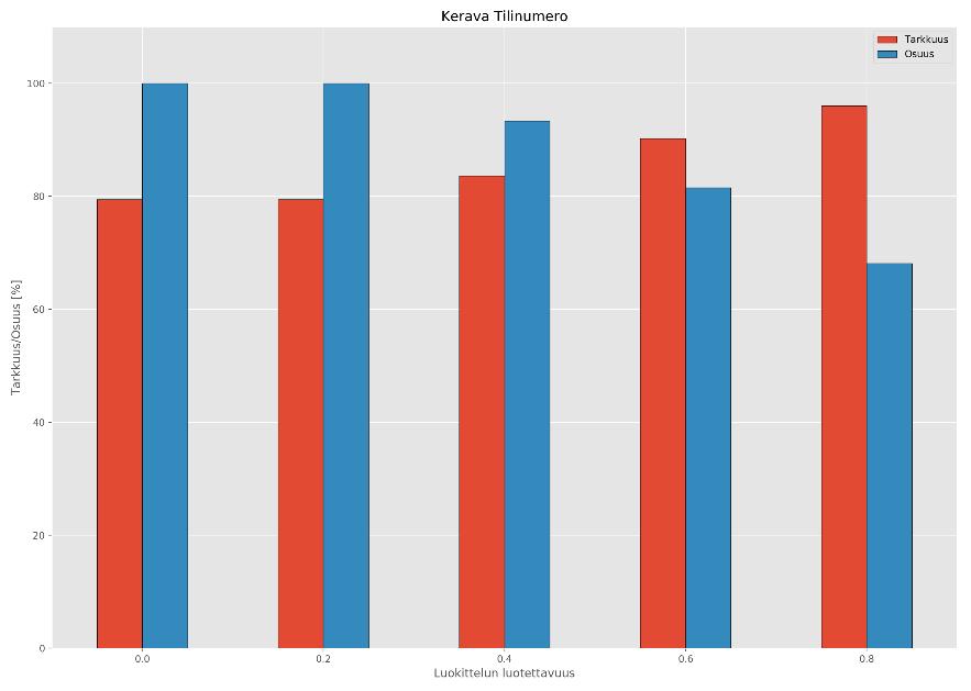 Tiliöinti: Tarkkuus vs.