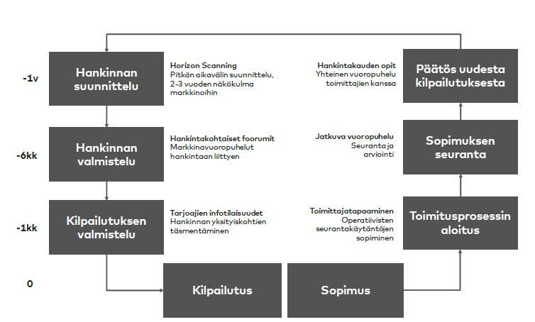 Kansallinen tuki ja esimerkkejä hyvistä käytännöistä Hankinnat.fi verkkopalvelu Markkinakartoitus (Hankinnat.