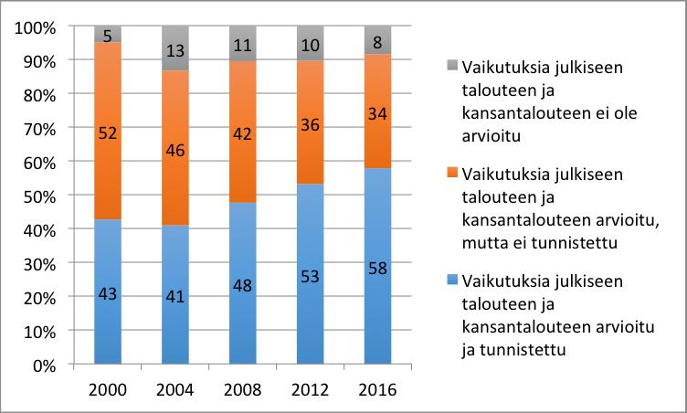 36 Kuvio 5. Julkiseen talouteen ja kansantalouteen kohdistuvien vaikutusten arviointi vuosina 2000, 2004, 2008, 2012 ja 2016.
