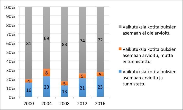 42 Kuvio 6. Kotitalouksien asemaan kohdistuvien taloudellisten vaikutusten arviointi vuosina 2000, 2004, 2008, 2012 ja 2016.