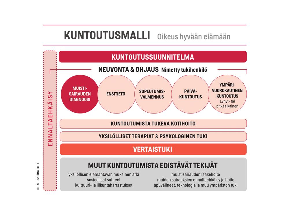 10 Muistiliiton kuntoutusmallissa muistisairasta ihmistä ei nähdä kuntoutuspalvelujen passiivisena kohteena, vaan oman elämänsä toimijana kaikissa sairauden vaiheissa.