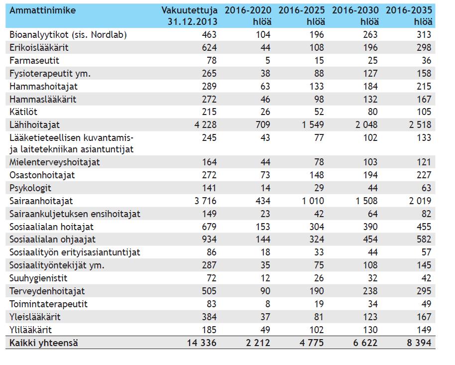 Lähde: POPmaakunnan henkilöstövalmistelu Ennakoitu eläkkeelle siirtyvien soteammattilaisten määrä 2016-2035 POPmaakunnassa Lähde: