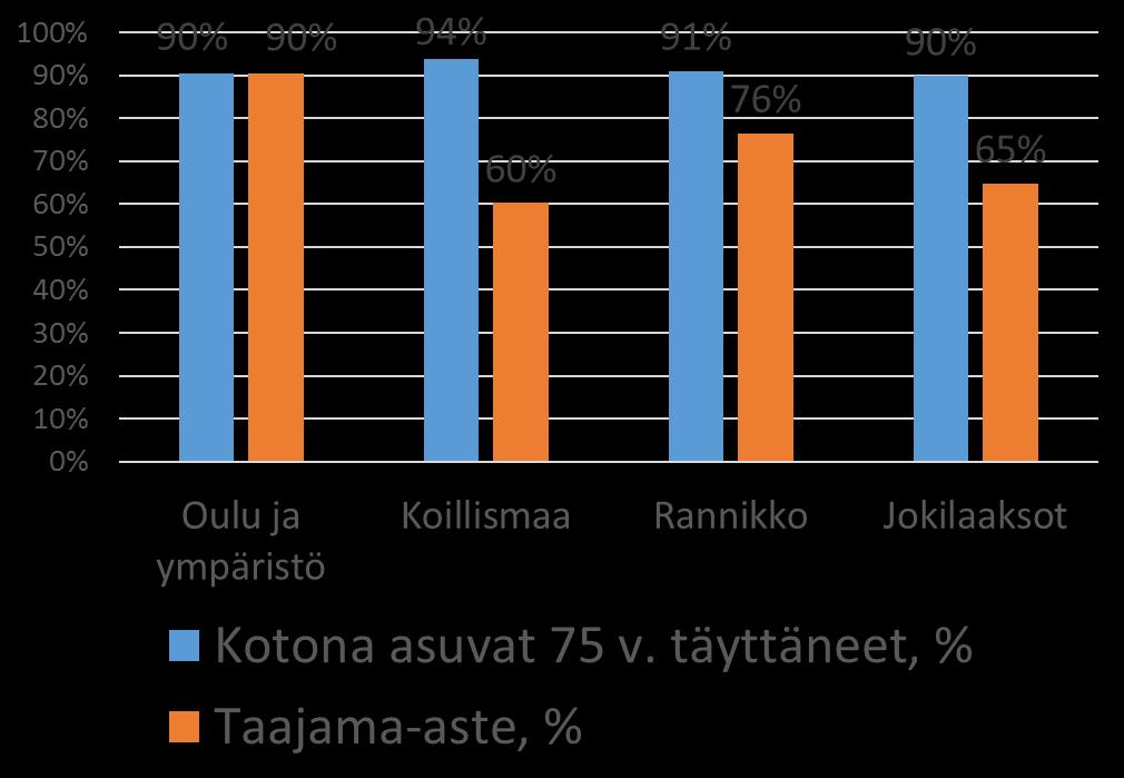 Lähde: Tilastokeskus ja Sotkanet 4/2018, tilastovuosi 2016 75 vuotta täyttäneistä Oulun ja ympäristön alueella kotona asuu 90 %.