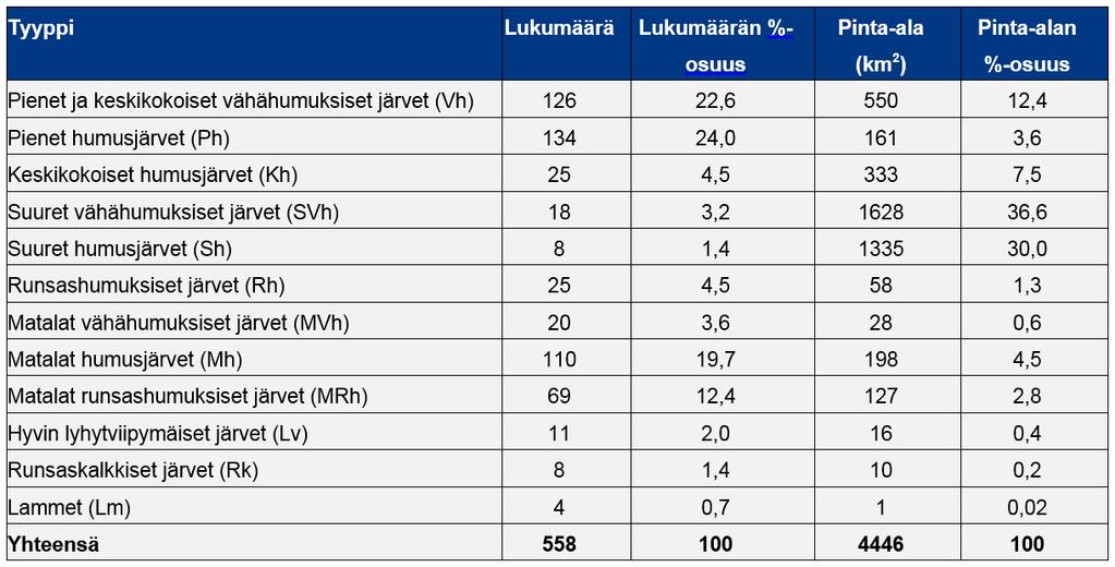 kivennäismaa, savi vesistön koko (joet ja järvet) syvyys ja viipymä (järvet) Etelä-Savossa 12 järvi- ja 6