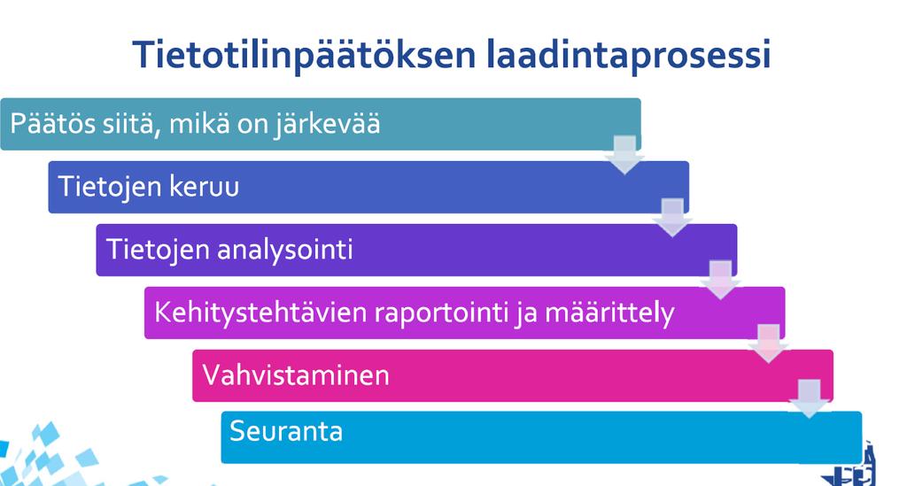 Kuvio 4. Tietotilinpäätösprosessi. (Väestörekisterikeskus 2017) Prosessin alkuvaiheessa on tehtävä päätös siitä, mikä on järkevää ottaa mukaan.