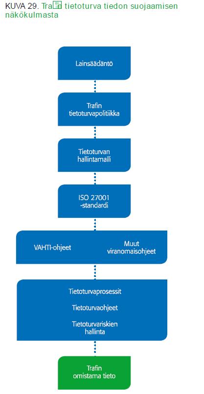 Trafin tietotilinpäätöksessä on käsitelty myös tietojärjestelmäsalkkua, jossa on kuvattu mm. yksilöitynä suojattava omaisuus sisältäen tiedot järjestelmistä metatietoineen.