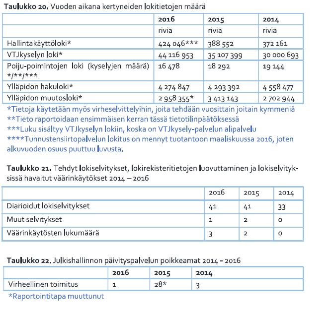 Trafin vuoden 2016 tietotilinpäätöksessä ei ole puolestaan juuri suoria viittauksia seurantaan ja valvontaan.