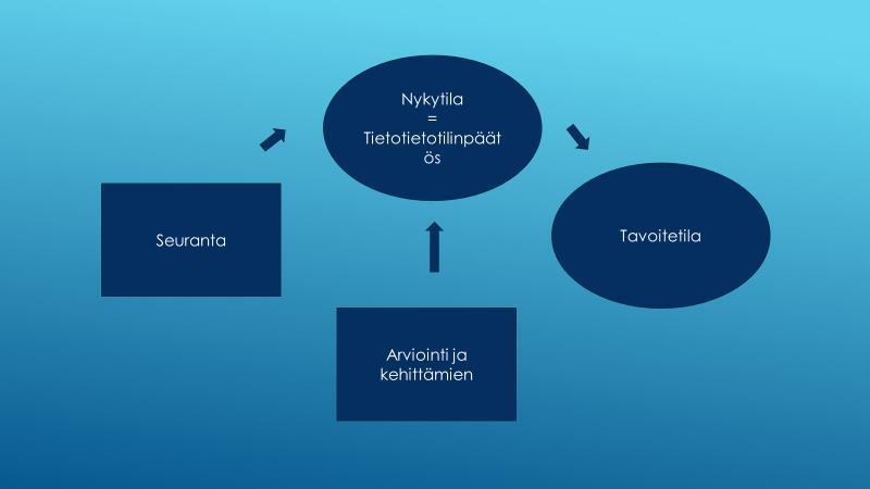 organisaatio. Tietotilinpäätös raportoidaan organisaation johdolle säännöllisesti.