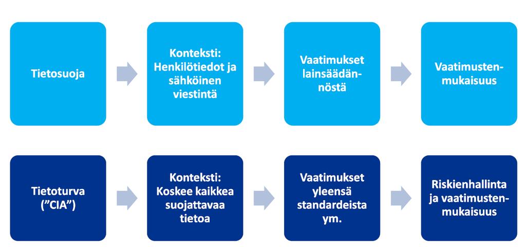 ja hallintaa organisaatiossa. Tarkoituksena on luoda näkemys keskeisistä tietopääomasta, helpottaa tiedon löytämistä, välittämistä ja hallintaa.