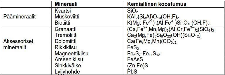 YMPÄRISTÖVAIKUTUSTEN ARVIOINTISELOSTUS 13 Rikastamotoiminnan aloittamisen jälkeen rikastushiekan mineralogia määritetään kertaluontoisesti siihen soveltuvalla tavalla toiminnan alkuvaiheessa