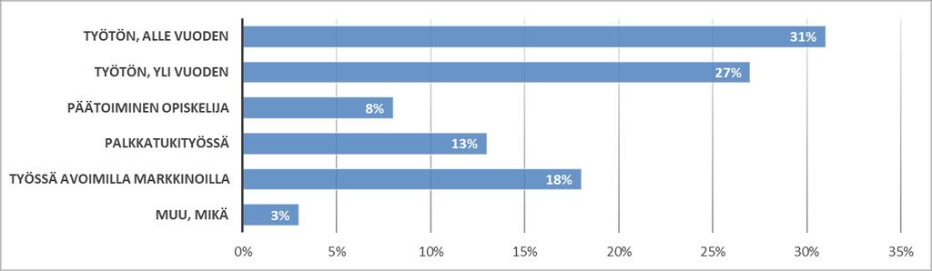Kuvio 3: Kyselyyn vastanneiden työmarkkina-asema kyselyhetkellä (tammikuu 2018) Niiltä, jotka ilmoittivat olevansa työssä, kysyttiin myös sitä, miten tärkeitä tietyt asiat olivat oman työllistymisen