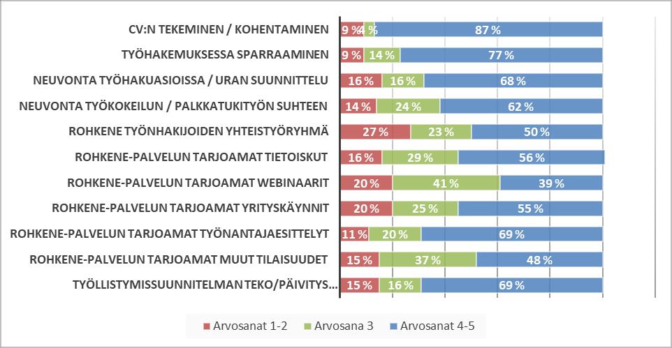 Kuvio 7: Mitä Rohkenen palveluja on käyttänyt? Vastaajilta tiedusteltiin lisäksi sitä, kuinka tarpeelliseksi kokee Rohkenen tarjoamat palvelut.