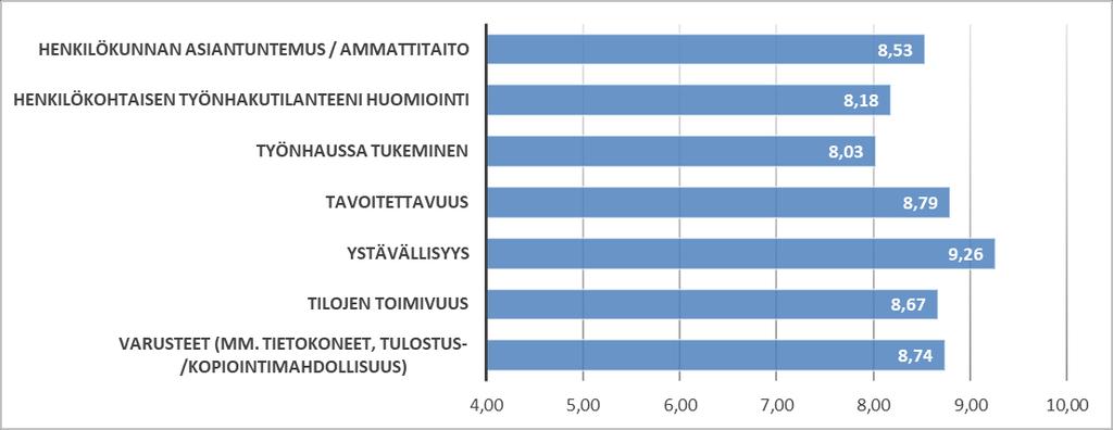 Kuvio 8: Kuinka tarpeelliseksi kokee seuraavat Rohkenen palvelut (prosenttijakamat) Laatua arvioitiin niin, että vastaajia pyydettiin arvioimaan tiettyjä osa-alueita kouluarvosanalla 4-10.