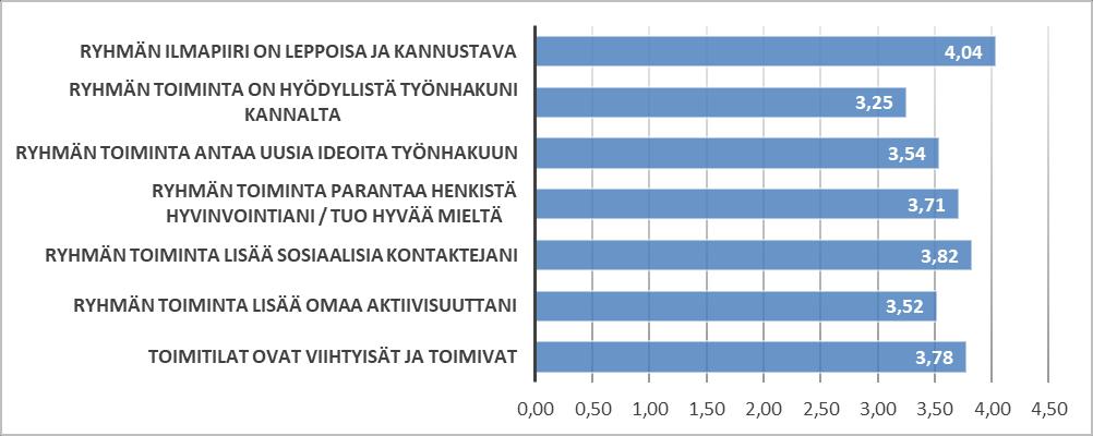 Rohkene Työnhakupalvelun yhteistyöryhmään oli vastaajista osallistunut 27 eli 38 % kaikista tähän kysymykseen vastanneista. Naisia oli 16 ja miehiä 11.