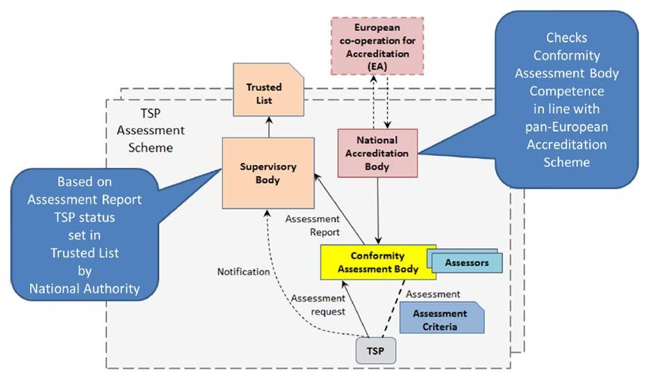 MPS 72 72 (96) Kuva 2: Luottamuspalvelun tarjoajan arvioinnin kaavio (Lähde Euroopan tietoturvallisuusviraston ENISAn dokumentti Auditing Framework for TSPs, Guidelines for Trust Service Providers,