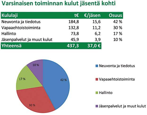 Vuosikertomus 2017 Talous Yhdistys hankki/sai varoja seuraavista kohteista: jäsenmaksut henkilö- ja yhteisöjäseniltä kannatusmaksut jäseniltä Niveltiedossa julkaistut mainokset Niveltiedon tilaus- ja