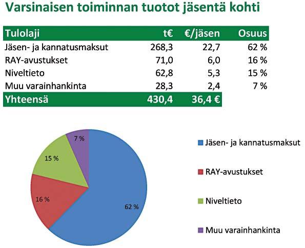 Vuonna 2017 yhdistys teki tappiollisen tuloksen tiukasta kulukuurista huolimatta. Pääsyyt tappioon olivat kohonneet kustannukset (mm.