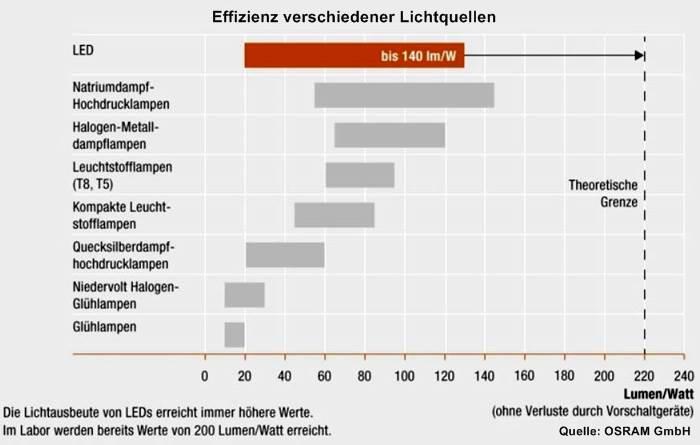 Jodat Ympäristöenergia Oy 6 Eri lamppujen valotehokkuus lm/w LED natriumia korkeapaine HQI monimetalli loisteputki T5, T8 energiasäästölamppu