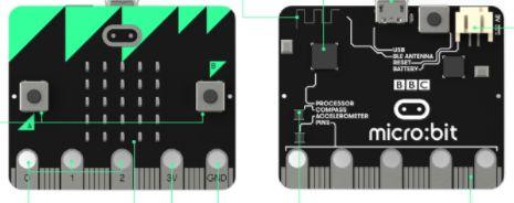 Micro:bitin rakenne Etupuolella 25 punaista LEDiä, jotka voidaan ohjelmoida Etuosassa ohjelmoitavat napit A ja B, joita painettaessa virtapiiri sulkeutuu Takana keltainen LED, joka kertoo Micro:bitin