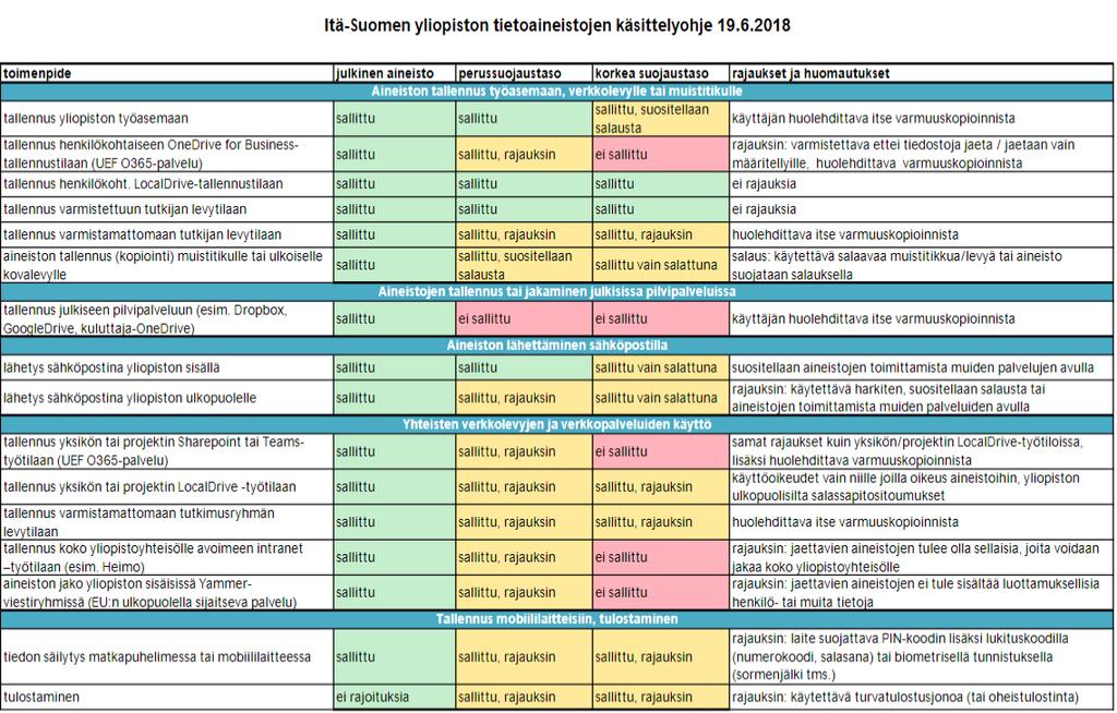 UEF tietoaineistojen käsittelyohje UEF //