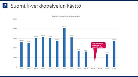 Suomi.fi-verkkopalvelu 17.9.2018 Viestien (asennetut mobiilisovellukset eri laitteissa) laitehallinta julkaistu. Suomi.fi viittomakielellä -kokonaisuuden ensimmäiset videot julkaistu.