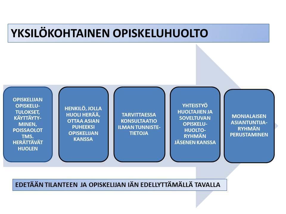 OPS2016 4 OPISKELIJAN OHJAUS JA TUKEMINEN YKSILÖKOHTAINEN OPISKELUHUOLTO Yksilökohtaisen opiskeluhuollon tehtävänä on tukea opiskelijaa, kun hänellä on vaikeuksia oppimisessa tai ongelmia