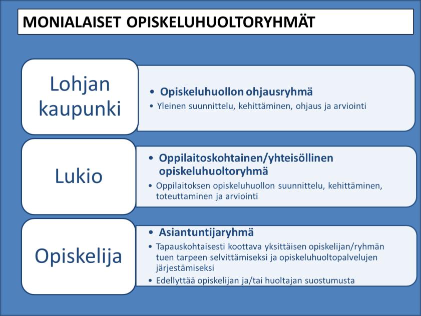 4 OPISKELIJAN OHJAUS JA TUKEMINEN OPS2016 Koulukuraattori- ja psykologityön lainsäädännöllinen perusta on kirjattu oppilas- ja opiskelijahuoltolakiin sekä lastensuojelulakiin.