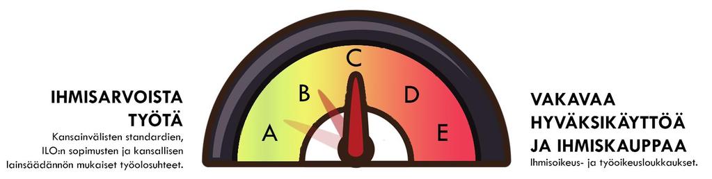 Hyväksikäyttö jatkumona työolojen eri asteet ihmisarvoisesta työstä ihmiskauppaan A Kunnollisissa B Työntekijät, C Työntekijät, D Työntekijät, E Työntekijät, työolosuhteissa työskentelevät