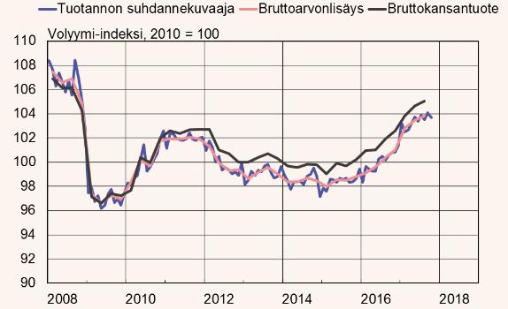 Suomessa nautitaan noususuhdanteesta, mutta nopein kasvuvaihe ajoittui jo vuoden 2017