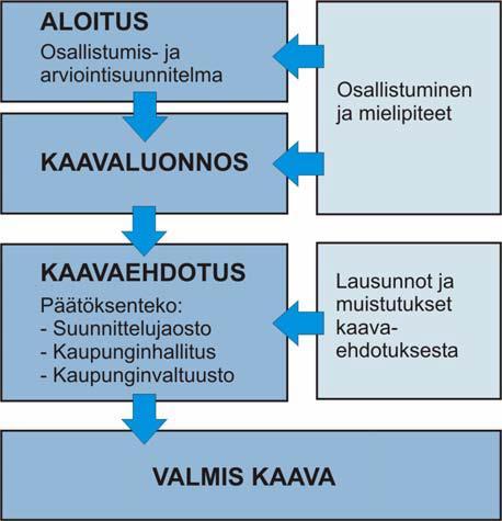 Osallistumisen ja vuorovaikutuksen järjestäminen Kaavoituksen kulku 1 2 3 4 1.