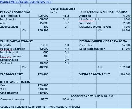 Metsänomistajan taselaskelma