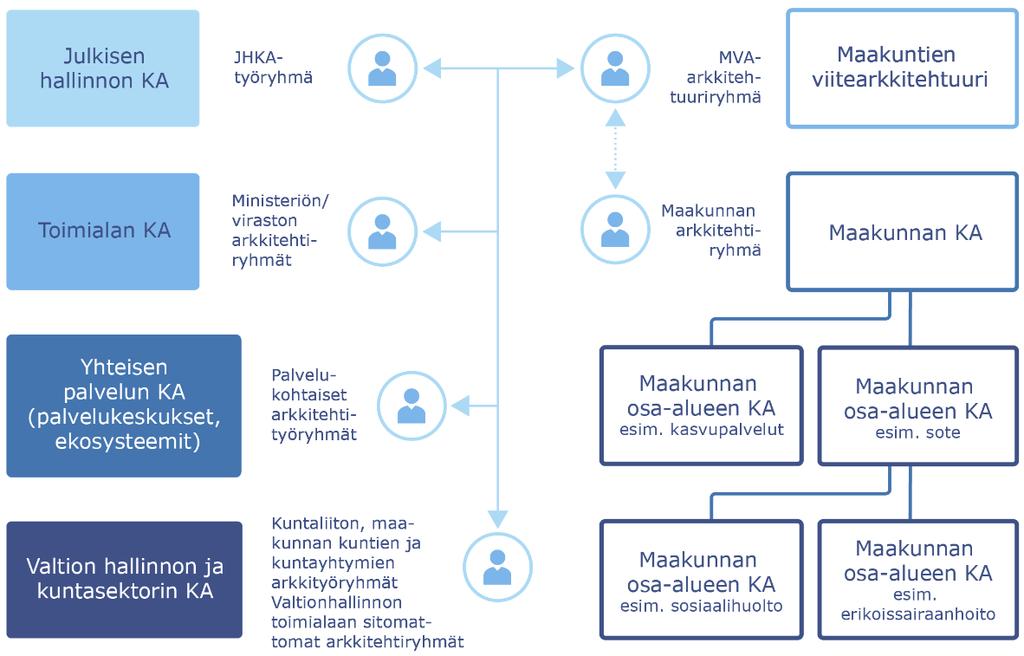 Hallintamalli 31.1.2018 12 (19) Kuva 6 Vuorovaikutus kokonaisnäkymänä maakuntien viitearkkitehtuuriryhmän kannalta.