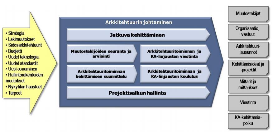 Hallintamalli 31.1.2018 15 (19) Kuva 9 Arkkitehtuurin johtaminen 12 Näiden prosessien tarkempi kuvaus löytyy JHKA:sta.