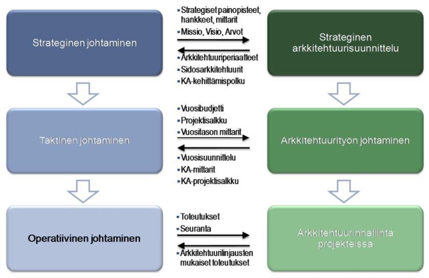 Hallintamalli 31.1.2018 8 (19) avulla esittää oikeat kysymykset oikeaan aikaan kuten: Kuka järjestelmän omistaa ja kuka sitä käyttää? Mitä tietoa sillä aiotaan käsitellä? Mitä prosessia se tukee?