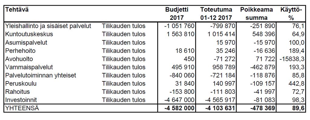 Tilinpäätös ja toimintakertomus 2017 Sivu 56 2.2.4 Rahoitusosan toteutuminen 2.