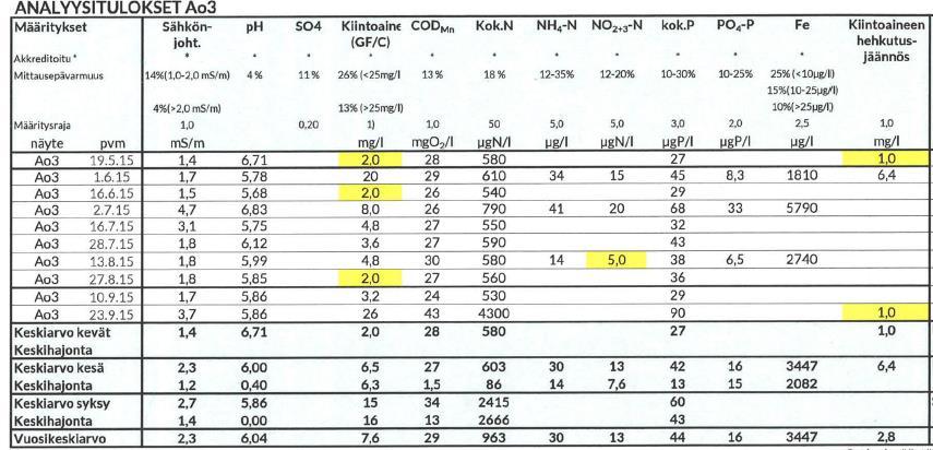 12 useilla muillakin tuotantosoilla samaan aikaan otetuissa näytteissä. Muiden mittauskertojen ph-arvot Iso Jännesuolla vaihtelivat välillä 6,5 7,0.