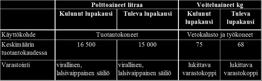 Mikäli turve toimitetaan yhtäjaksoisesti, toimitusaika 20 kuorman vuorokautisella toimitusmäärällä on noin 12 vuorokautta.