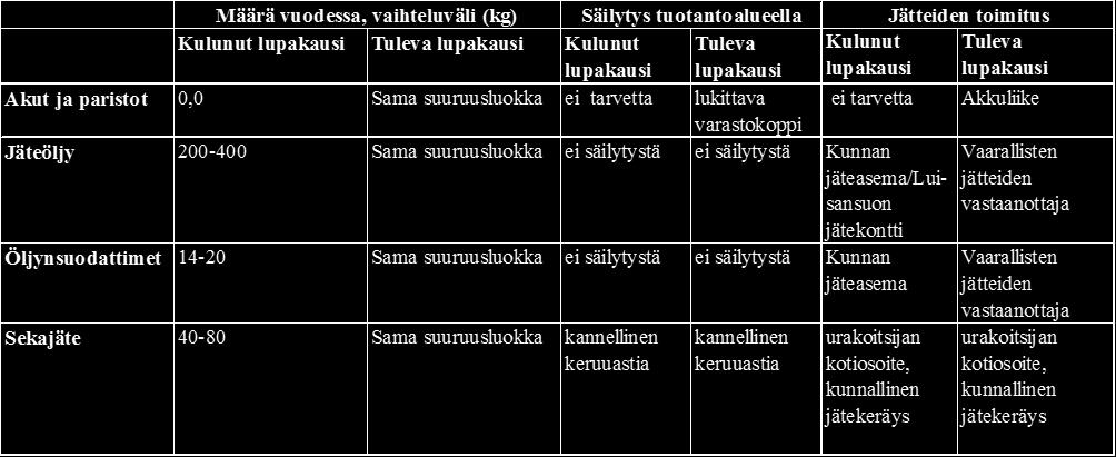 Kuluneen lupakauden osalta tiedot perustuvat käyttöpäiväkirjoihin kirjattuihin tietoihin.