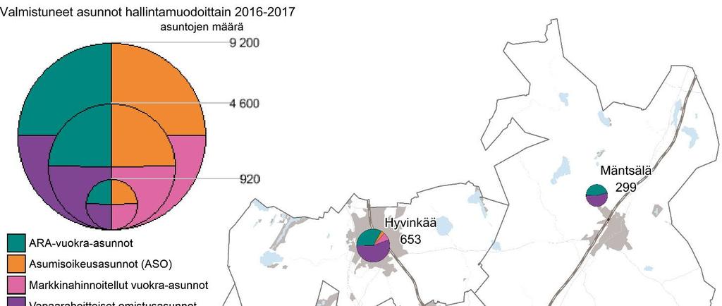 MAL tavoitteiden toteutuminen - Asuntotuotanto Vuosina