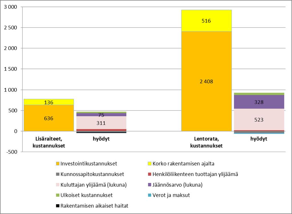 Taulukko 5. Kannattavuuslaskelman herkkyystarkasteluja. HERKKYYSTARKASTELUITA Kuvassa 12 on esitetty rinnakkain vaihtoehtojen 1 ja 2 peruslaskelman mukaiset kustannukset ja hyödyt.