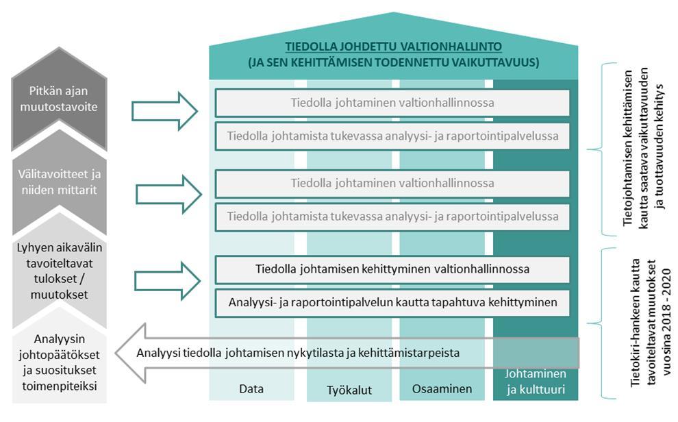 Kuva 3 Tiedolla johtamisen asiakaskartoitusmalli ja sen tuottaman tiedon rooli tiedolla johtamisen kehittämisessä Valtiokonttorin tiedolla johtamisen tukihanke jatkaa analyysia kokoamalla kaikkien