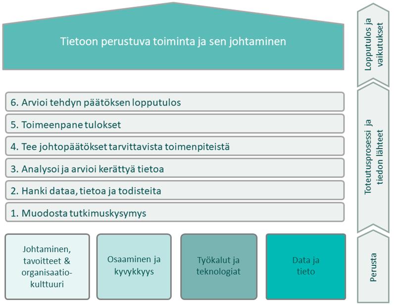 Toinen keskeinen peruselementti tiedolla johtamiseen on osaaminen ja kyky hyödyntää tietoa.