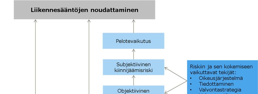 Kuva 19. Liikennevalvonnan vaikutusmekanismi (Mäkinen ym. 2003; Kallberg & Törnqvist 2011).