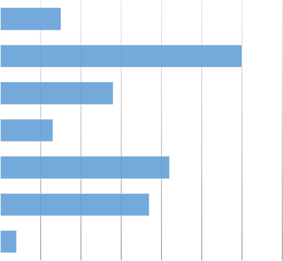 15 6. Mielekkäimmät ohjauksen muodot Lukiolaisilta kysyttiin, millaista ohjausta he haluaisivat saada tulevaisuuden suunnitteluun.