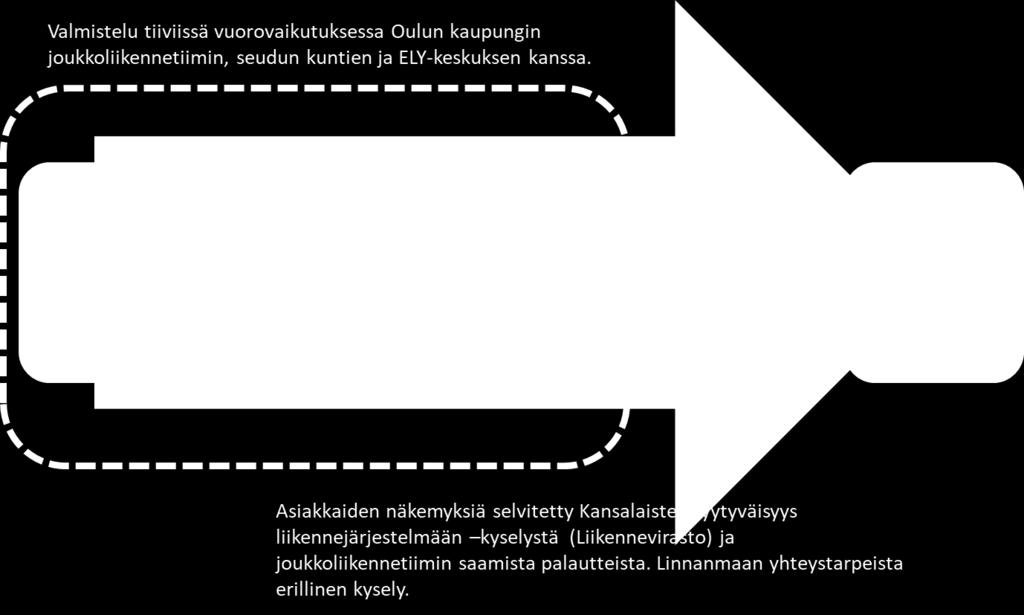Raportti OUKA/8430/08.00.00/2017 7(42) Palvelutasosuunnitelma on valmisteltu tiiviissä vuorovaikutuksessa Oulun kaupungin joukkoliikennetiimin, seudun kuntien ja ELY-keskuksen kanssa.
