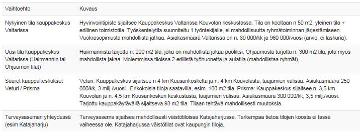 Vaihtoehdot Hyvinvointipisteen sijainnille Aiempaa v 2013 tehtyä Hyvinvointipisteen sijainnin evausta ja asukaskyselyjä on